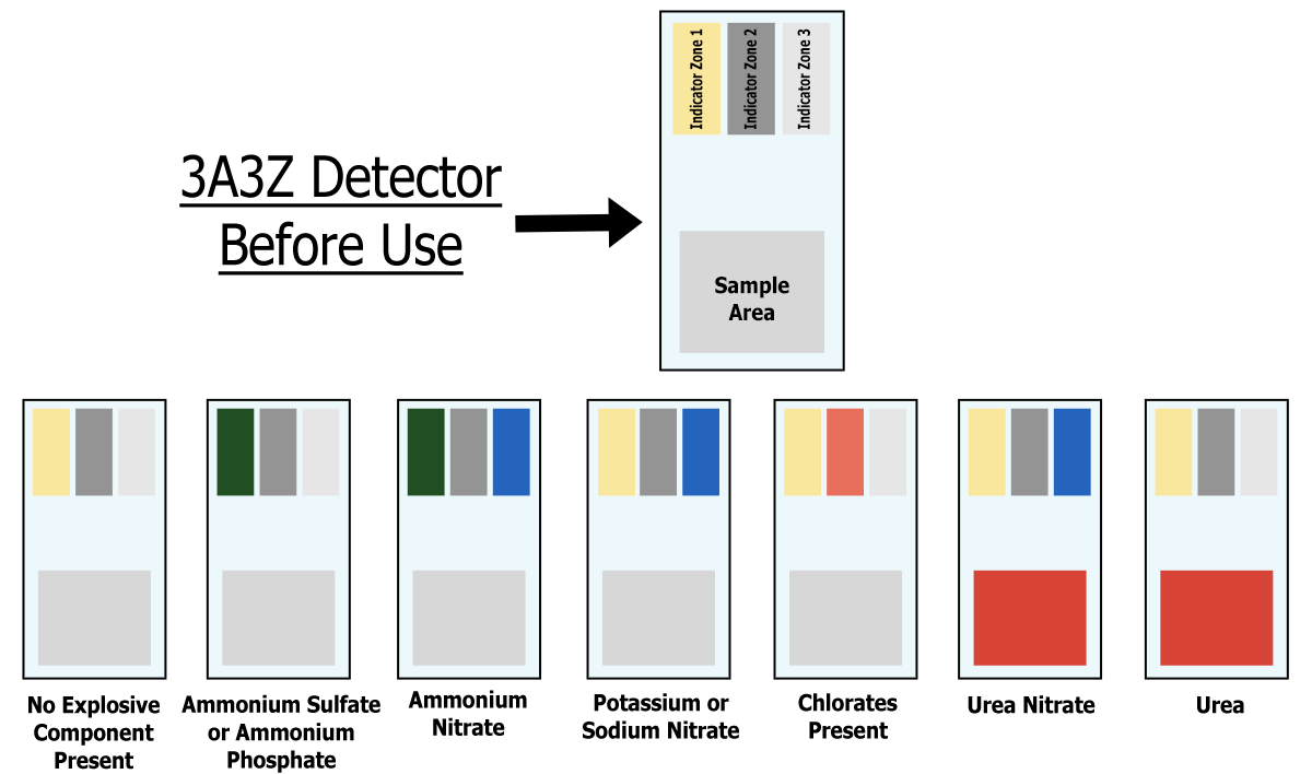 3A3Z™ Explosive Material Identification Chart