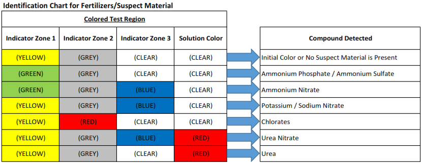 3A3Z™ Identification Table