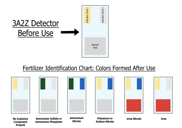 3A2Z™ Explosive Fertilizer Identification Chart