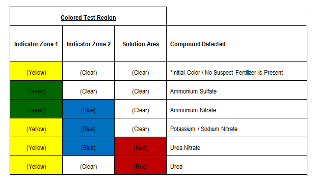 3A2Z™ Fertilizer Identification Table 3A2Z™ Fertilizer Identification Table