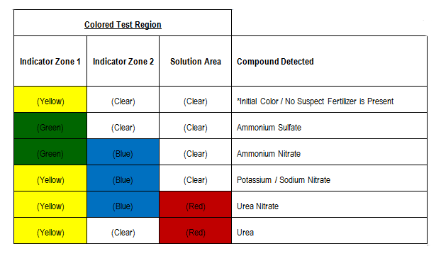 3A2Z™ Fertilizer Identification Table