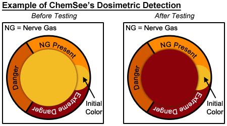 Nerve Gas Dosimeter