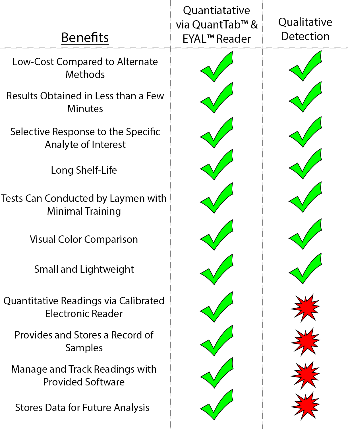 Qualitative vs Quantitative Detection Benefit Analysis